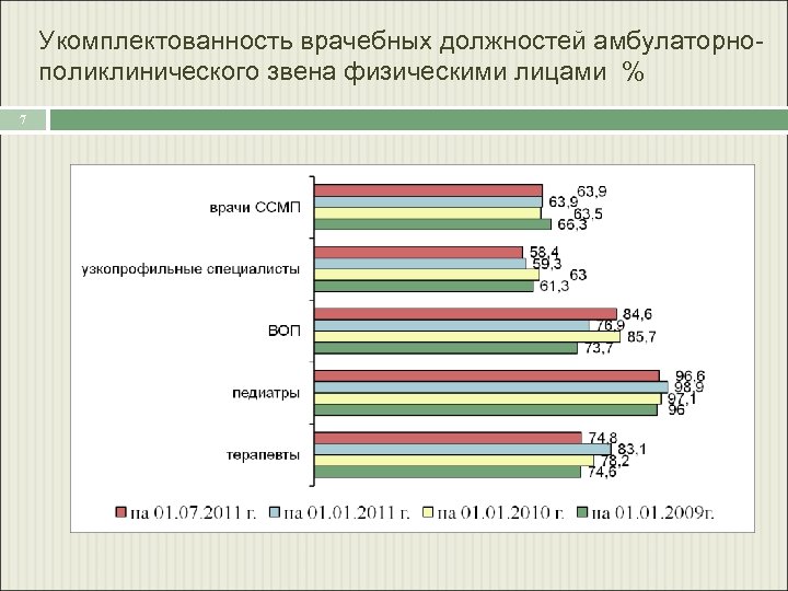 Укомплектованность врачебных должностей амбулаторнополиклинического звена физическими лицами % 7 