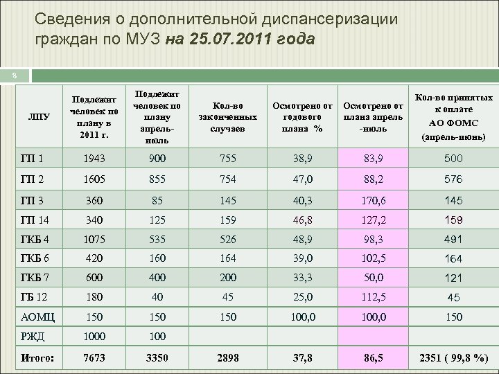 Национальный проект здравоохранение диспансеризация