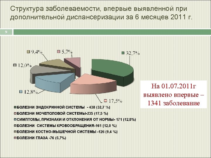 Структура заболеваемости, впервые выявленной при дополнительной диспансеризации за 6 месяцев 2011 г. 9 На