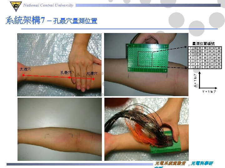 National Central University 系統架構7 – 孔最穴量測位置編號 孔最穴 尺澤穴 14 13 12 11 10 9