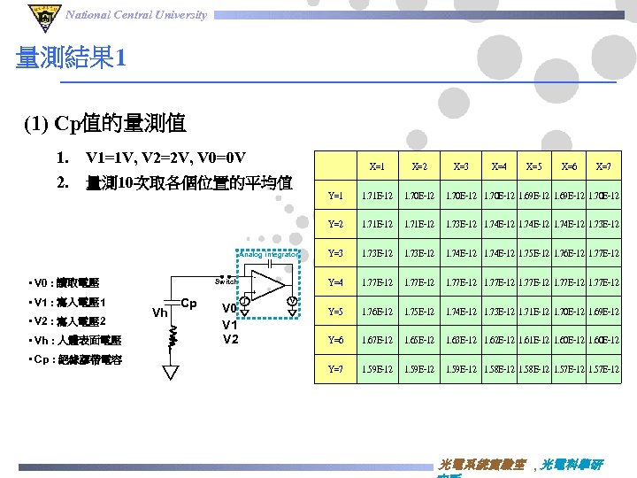 National Central University 量測結果 1 (1) Cp值的量測值 1. V 1=1 V, V 2=2 V,
