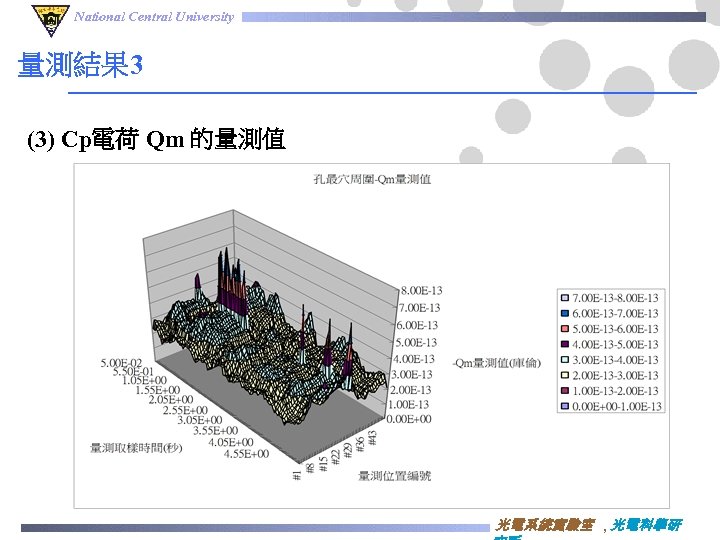 National Central University 量測結果 3 (3) Cp電荷 Qm 的量測值 光電系統實驗室 , 光電科學研 