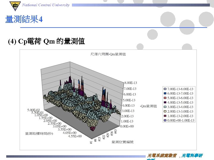 National Central University 量測結果 4 (4) Cp電荷 Qm 的量測值 光電系統實驗室 , 光電科學研 
