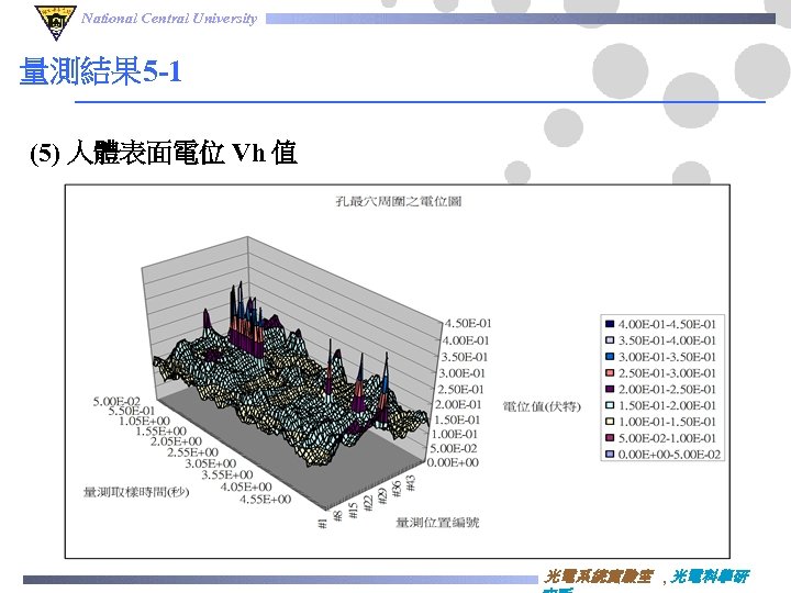 National Central University 量測結果 5 -1 (5) 人體表面電位 Vh 值 光電系統實驗室 , 光電科學研 