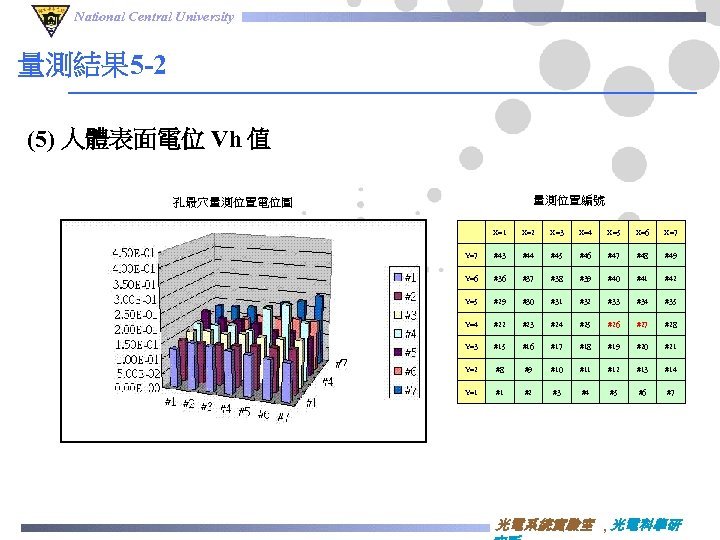 National Central University 量測結果 5 -2 (5) 人體表面電位 Vh 值 量測位置編號 孔最穴量測位置電位圖 　 X=1