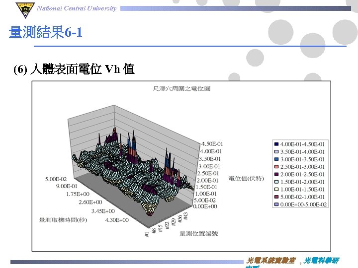 National Central University 量測結果 6 -1 (6) 人體表面電位 Vh 值 光電系統實驗室 , 光電科學研 