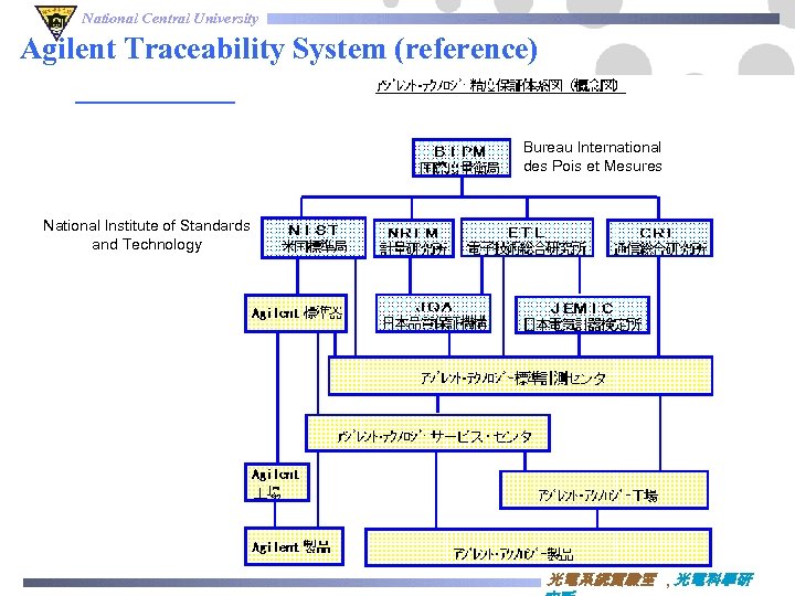 National Central University Agilent Traceability System (reference) Bureau International des Pois et Mesures National