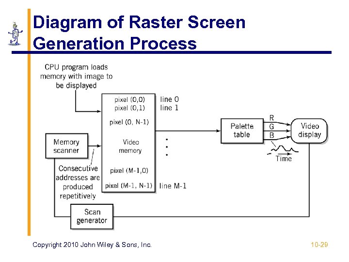 Diagram of Raster Screen Generation Process Copyright 2010 John Wiley & Sons, Inc. 10