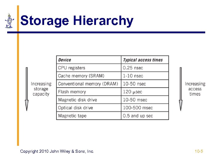 Storage Hierarchy Copyright 2010 John Wiley & Sons, Inc. 10 -5 