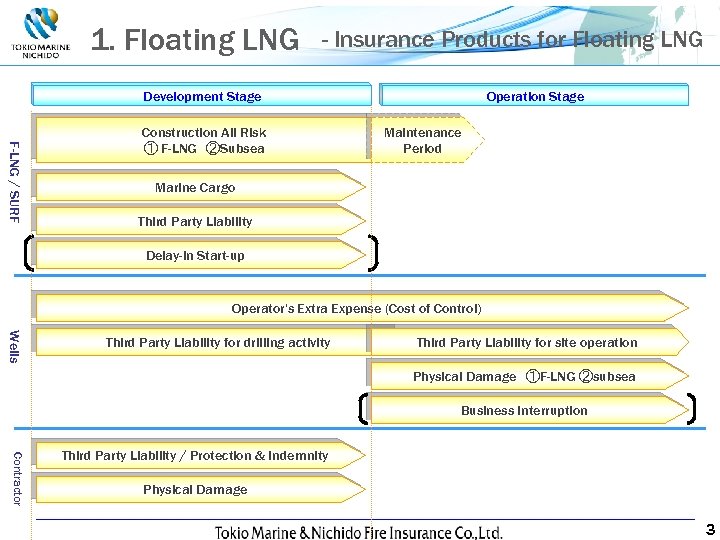 1. Floating LNG - Insurance Products for Floating LNG Development Stage F-LNG / SURF