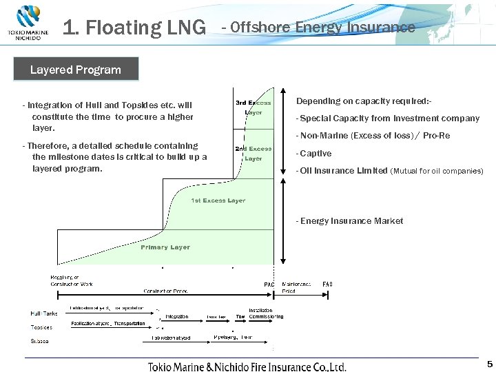 1. Floating LNG - Offshore Energy Insurance Layered Program - Integration of Hull and