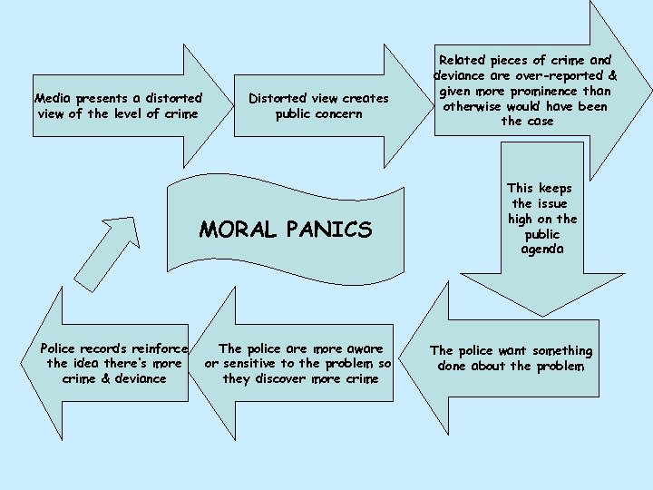 Media presents a distorted view of the level of crime Distorted view creates public