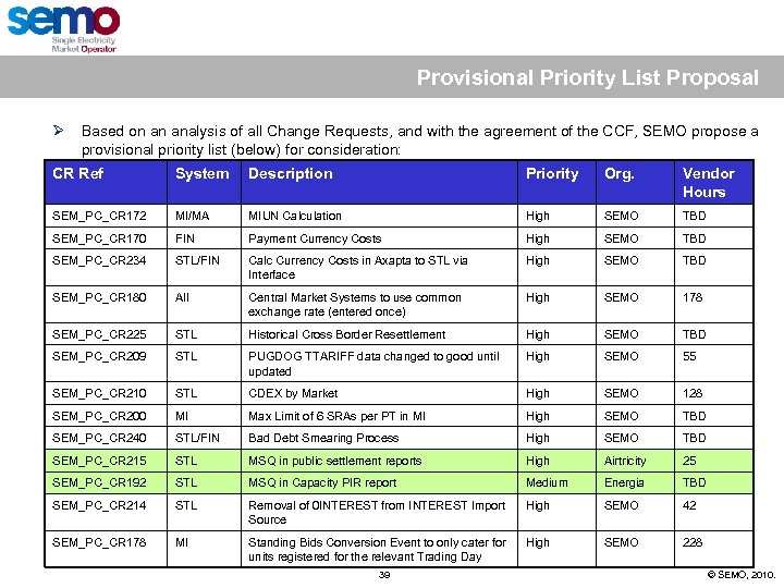 Provisional Priority List Proposal Ø Based on an analysis of all Change Requests, and
