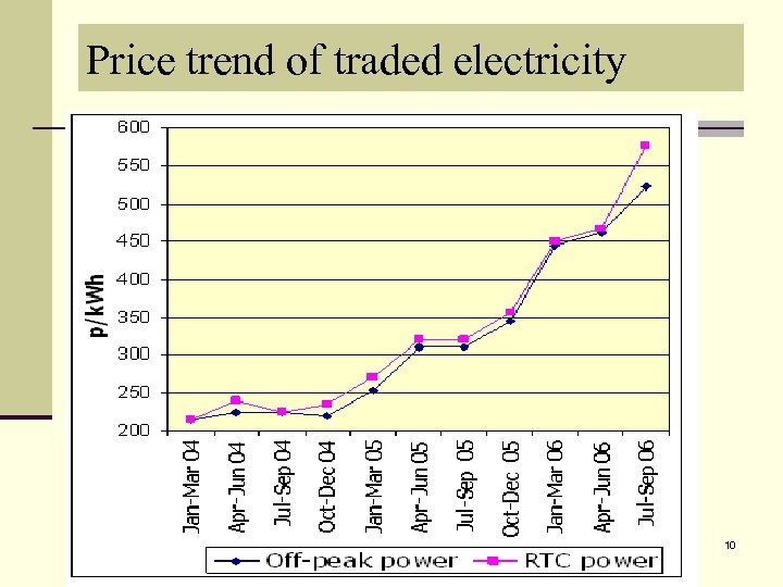 Price trend of traded electricity 10 