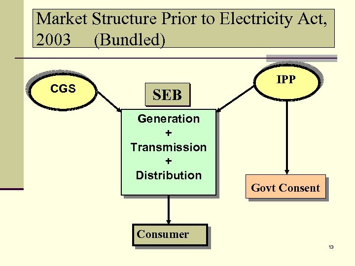 Market Structure Prior to Electricity Act, 2003 (Bundled) CGS SEB Generation + Transmission +