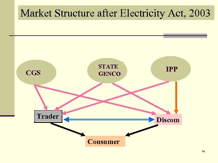 Market Structure after Electricity Act, 2003 CGS STATE GENCO Trader IPP Discom Consumer 14