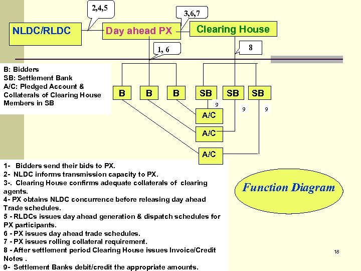 2, 4, 5 NLDC/RLDC 3, 6, 7 Clearing House Day ahead PX 8 1,