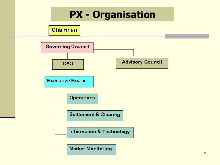 PX - Organisation Chairman Governing Council CEO Advisory Council Executive Board Operations Settlement &