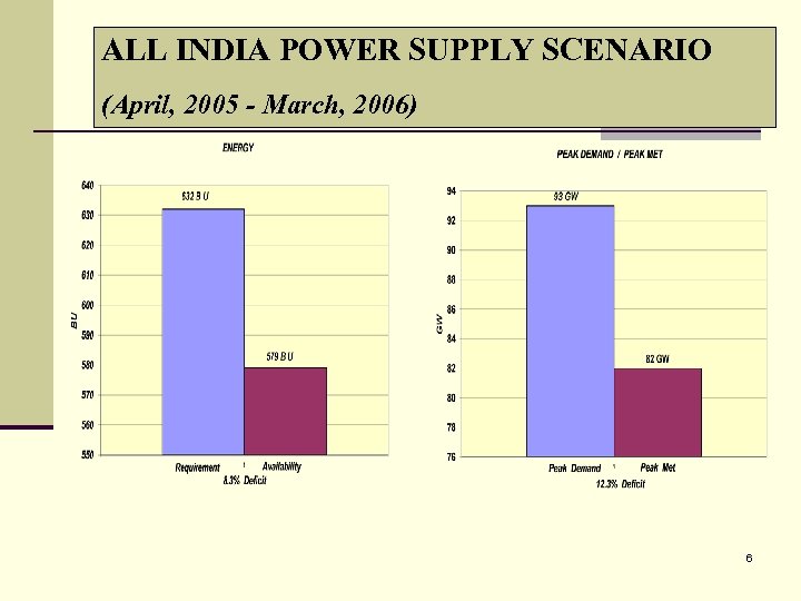 ALL INDIA POWER SUPPLY SCENARIO (April, 2005 - March, 2006) 6 