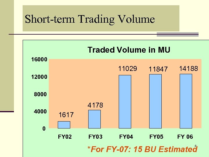 Short-term Trading Volume Traded Volume in MU 16000 11029 11847 14188 FY 04 FY