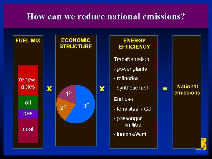 How can we reduce national emissions? ECONOMIC STRUCTURE FUEL MIX ENERGY EFFICIENCY Transformation -
