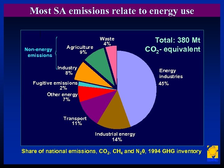 Most SA emissions relate to energy use Non-energy emissions Agriculture 9% Waste 4% Industry