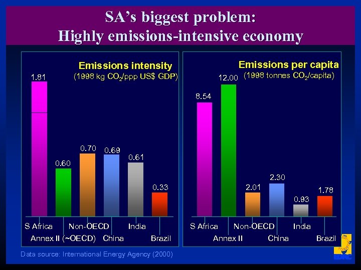 SA’s biggest problem: Highly emissions-intensive economy Emissions per capita Emissions intensity 12. 00 (1998