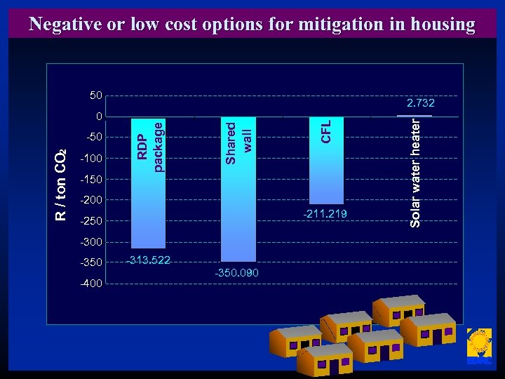 Negative or low cost options for mitigation in housing 50 CFL -150 -200 -211.