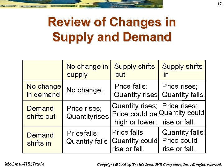 12 Review of Changes in Supply and Demand No change in Supply shifts supply