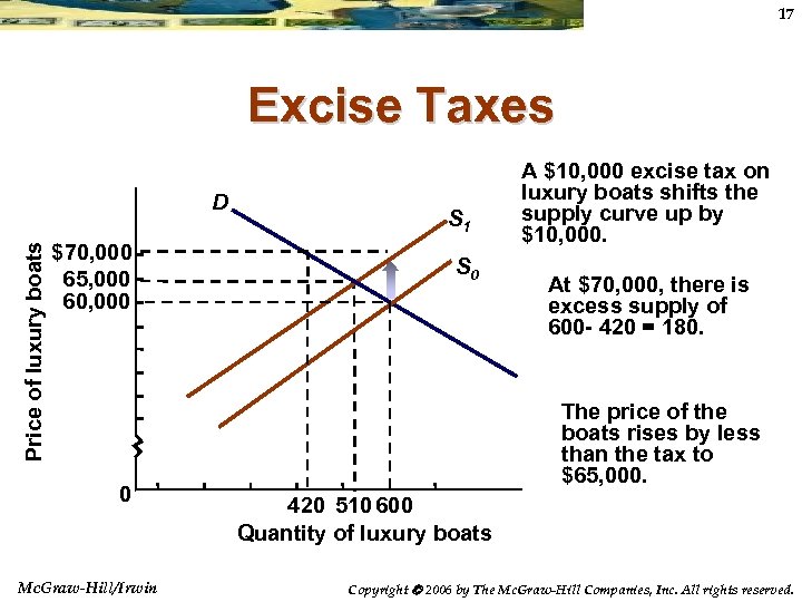 17 Excise Taxes Price of luxury boats D $70, 000 65, 000 60, 000