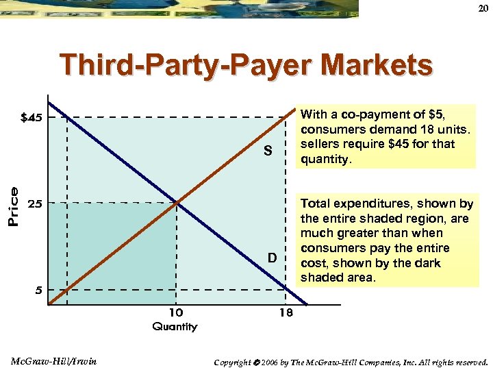 20 Third-Party-Payer Markets S D Mc. Graw-Hill/Irwin With a co-payment of $5, consumers demand