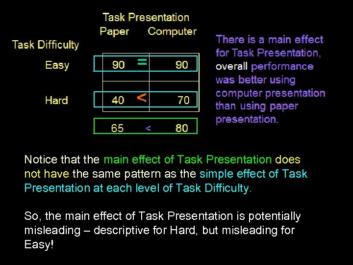 Notice that the main effect of Task Presentation does not have the same pattern