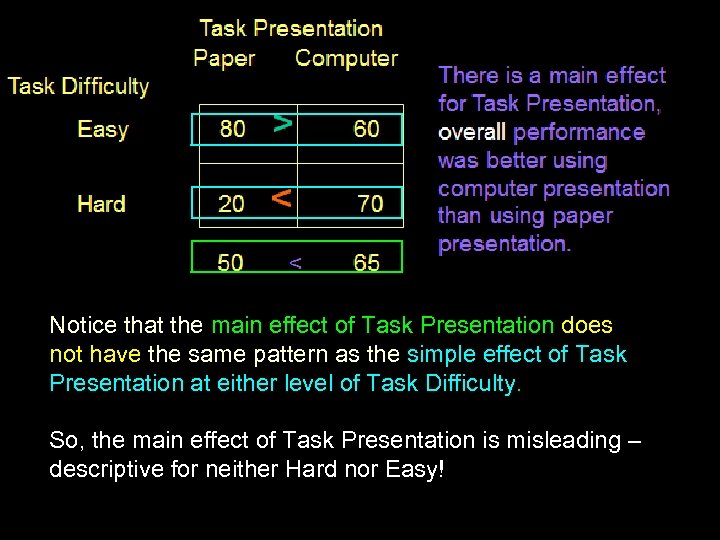 Notice that the main effect of Task Presentation does not have the same pattern