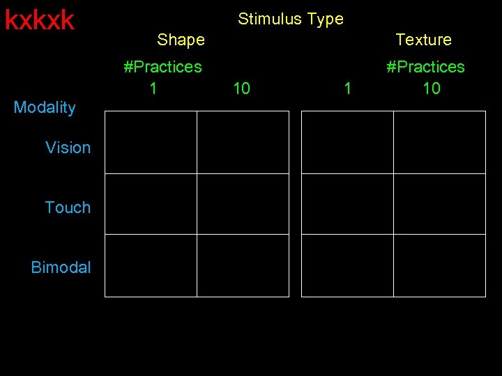 kxkxk Stimulus Type Shape #Practices 1 Modality Vision Touch Bimodal Texture 10 1 #Practices