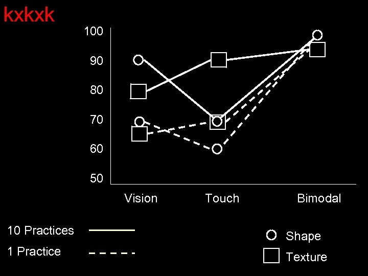 kxkxk 100 90 80 70 60 50 Vision Touch Bimodal 10 Practices Shape 1