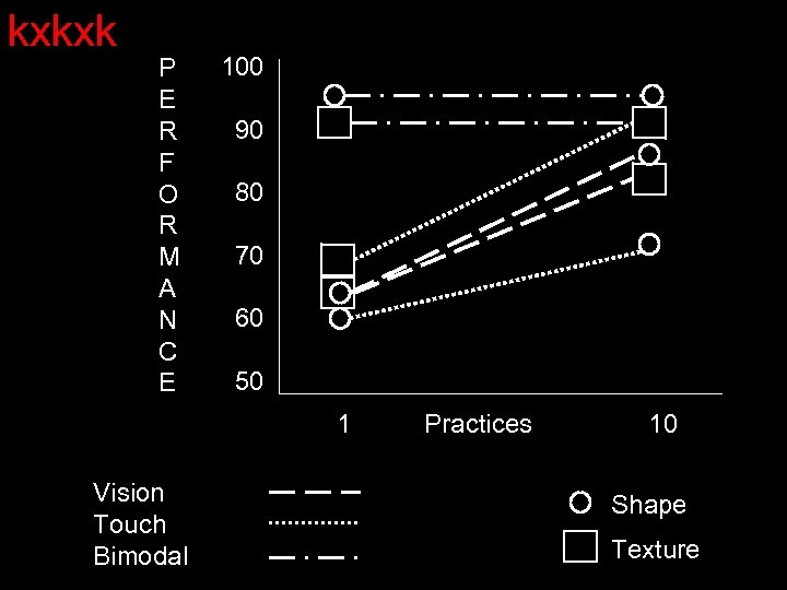 kxkxk P E R F O R M A N C E 100 90