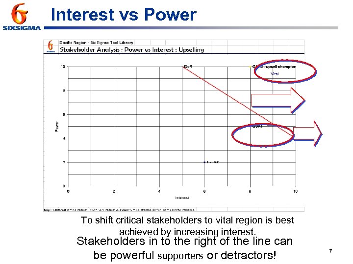 Interest vs Power To shift critical stakeholders to vital region is best achieved by