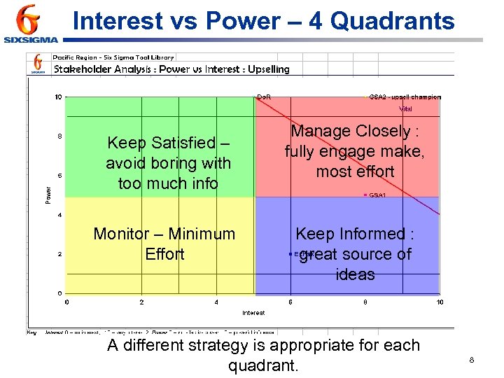 Interest vs Power – 4 Quadrants Keep Satisfied – avoid boring with too much