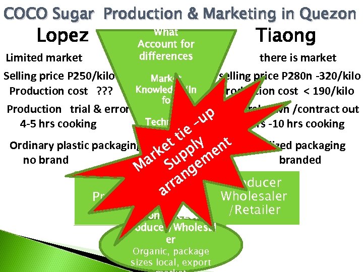 COCO Sugar Production & Marketing in Quezon Lopez Tiaong What Account for differences Limited