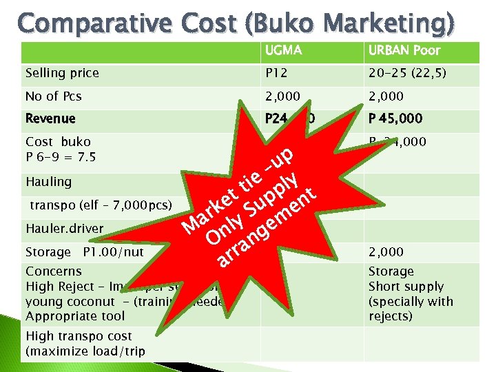 Comparative Cost (Buko Marketing) UGMA URBAN Poor Selling price P 12 20 -25 (22,