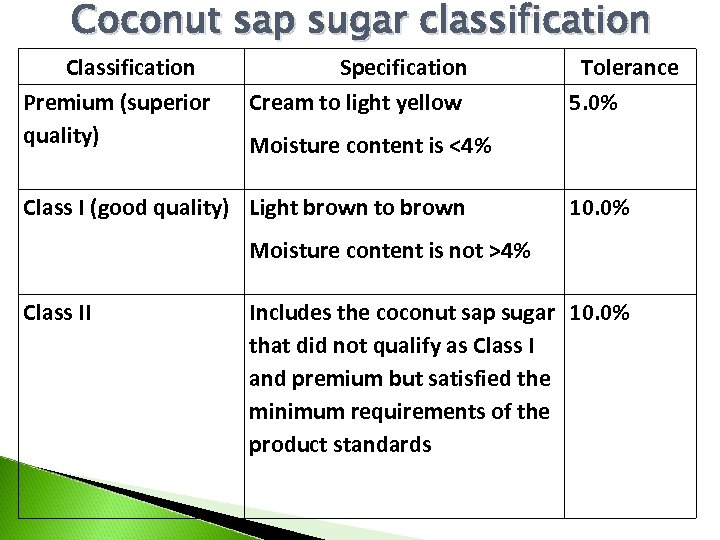 Coconut sap sugar classification Classification Premium (superior quality) Specification Cream to light yellow Tolerance