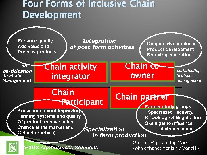 Four Forms of Inclusive Chain Development Enhance quality Add value and Process products no