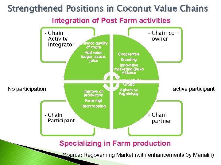 Strengthened Positions in Coconut Value Chains Integration of Post Farm activities • Chain Activity