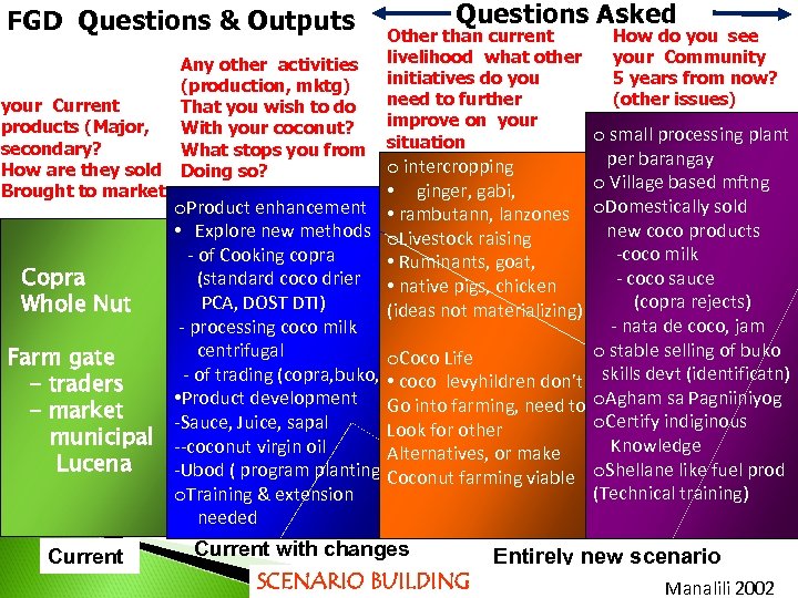 FGD Questions & Outputs your Current products (Major, secondary? How are they sold Brought