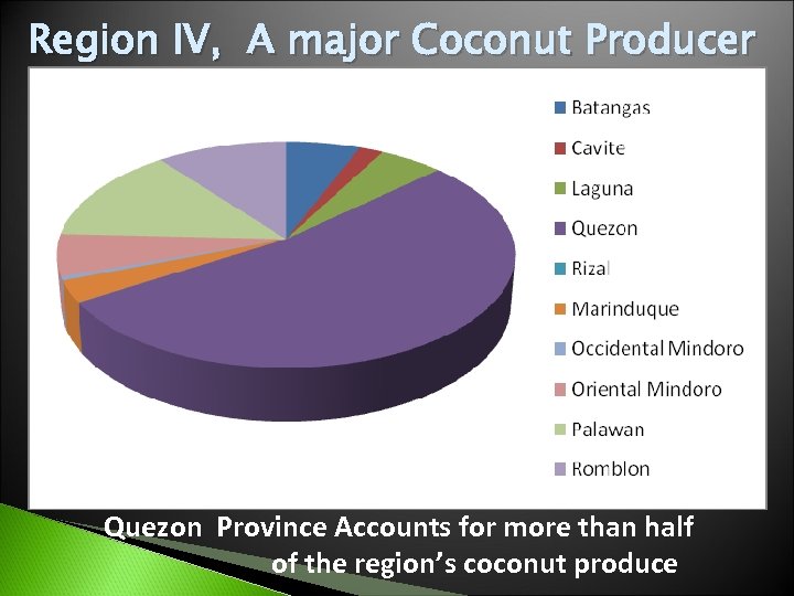 Region IV, A major Coconut Producer Quezon Province Accounts for more than half of