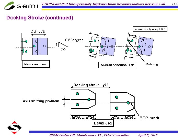 FOUP-Load Port Interoperability Implementation Recommendations Revision 1. 06 Docking Stroke (continued) In case of