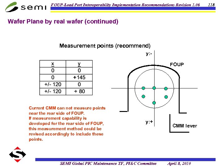 FOUP-Load Port Interoperability Implementation Recommendations Revision 1. 06 Wafer Plane by real wafer (continued)