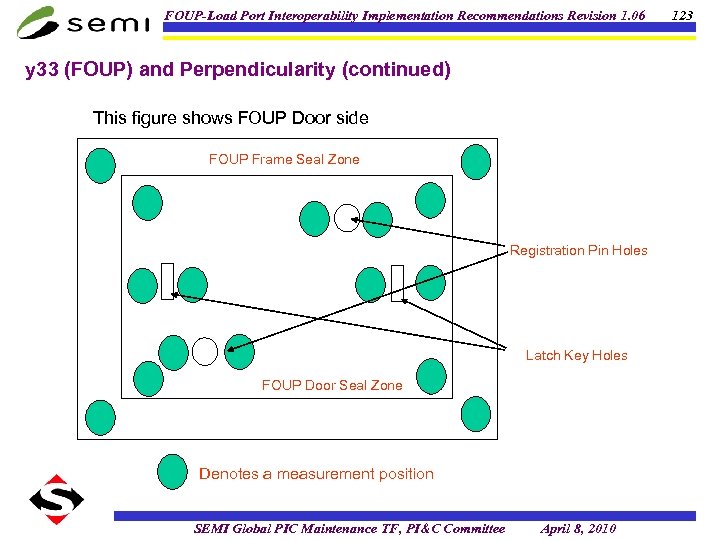 FOUP-Load Port Interoperability Implementation Recommendations Revision 1. 06 y 33 (FOUP) and Perpendicularity (continued)