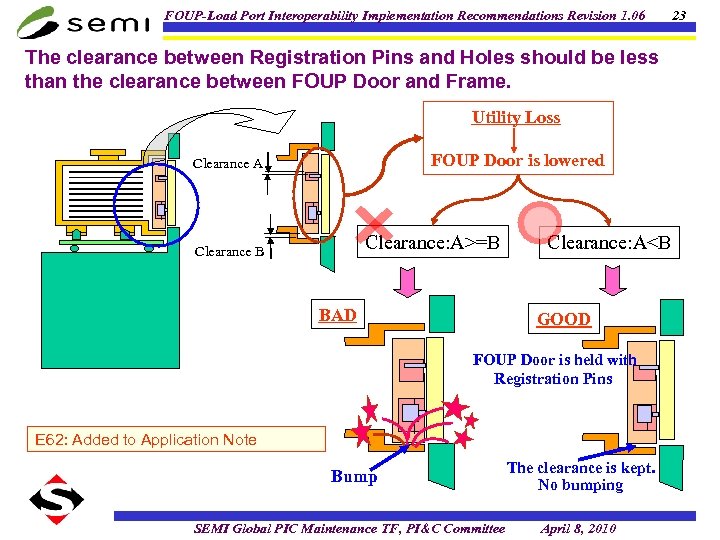 FOUP-Load Port Interoperability Implementation Recommendations Revision 1. 06 The clearance between Registration Pins and