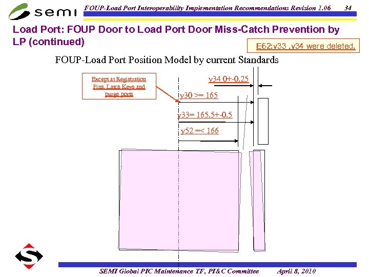 FOUP-Load Port Interoperability Implementation Recommendations Revision 1. 06 34 Load Port: FOUP Door to